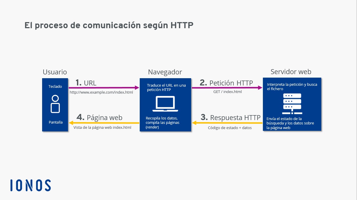Diagrama de comunicaciones Protocolo http